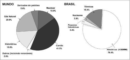 Tipos de recursos energéticos utilizados no mundo e no Brasil. Imagem alterada (MARTINS; PEREIRA, 2011).